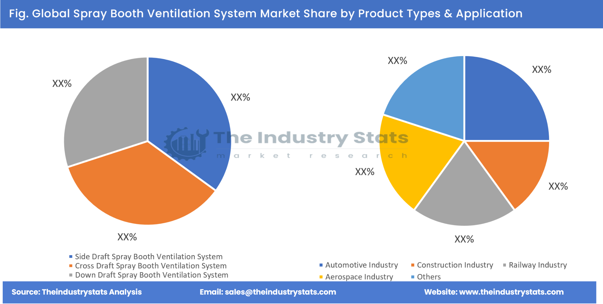 Spray Booth Ventilation System Share by Product Types & Application